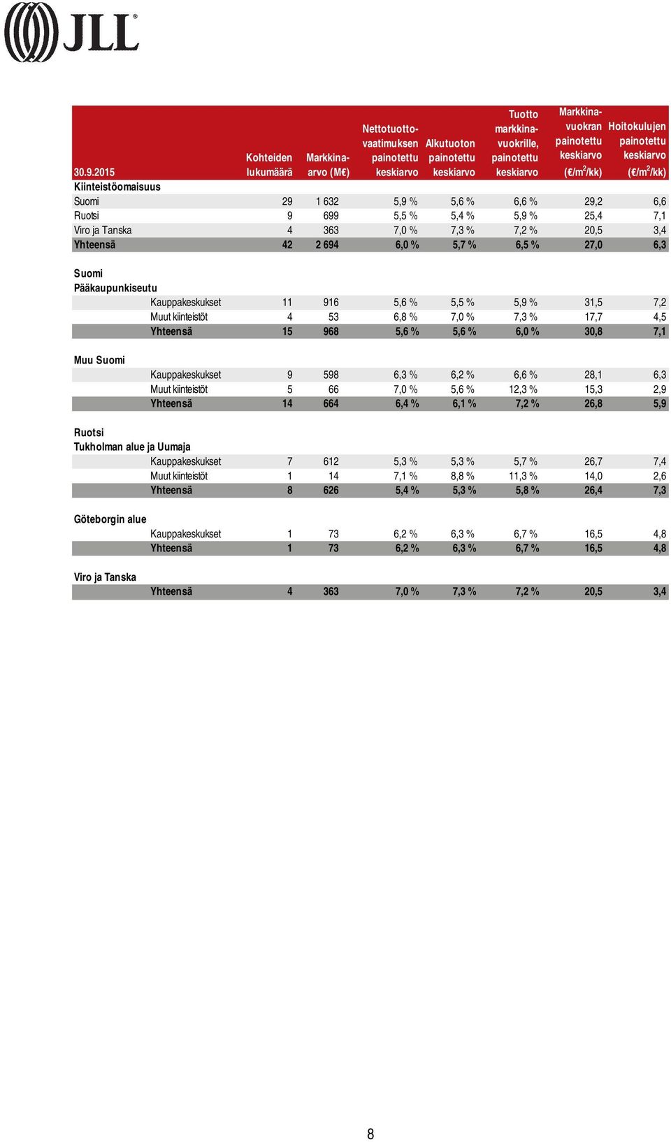 % 5,7 % 6,5 % 27,0 6,3 Suomi Pääkaupunkiseutu Kauppakeskukset 11 916 5,6 % 5,5 % 5,9 % 31,5 7,2 Muut kiinteistöt 4 53 6,8 % 7,0 % 7,3 % 17,7 4,5 Yhteensä 15 968 5,6 % 5,6 % 6,0 % 30,8 7,1 Muu Suomi