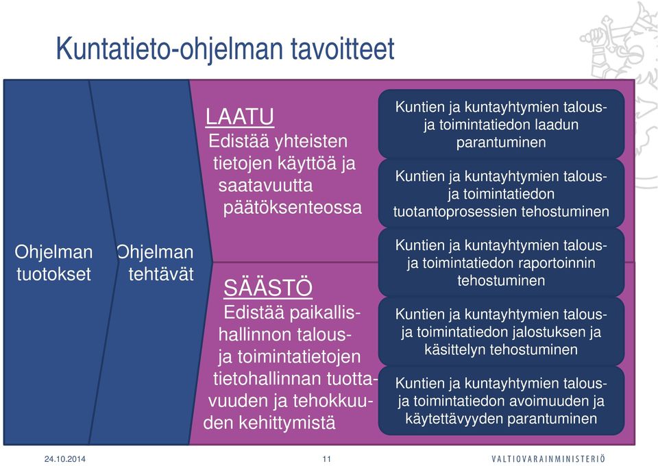 talousja toimintatietojen tietohallinnan tuottavuuden ja tehokkuuden kehittymistä Kuntien ja kuntayhtymien talousja toimintatiedon raportoinnin tehostuminen Kuntien ja