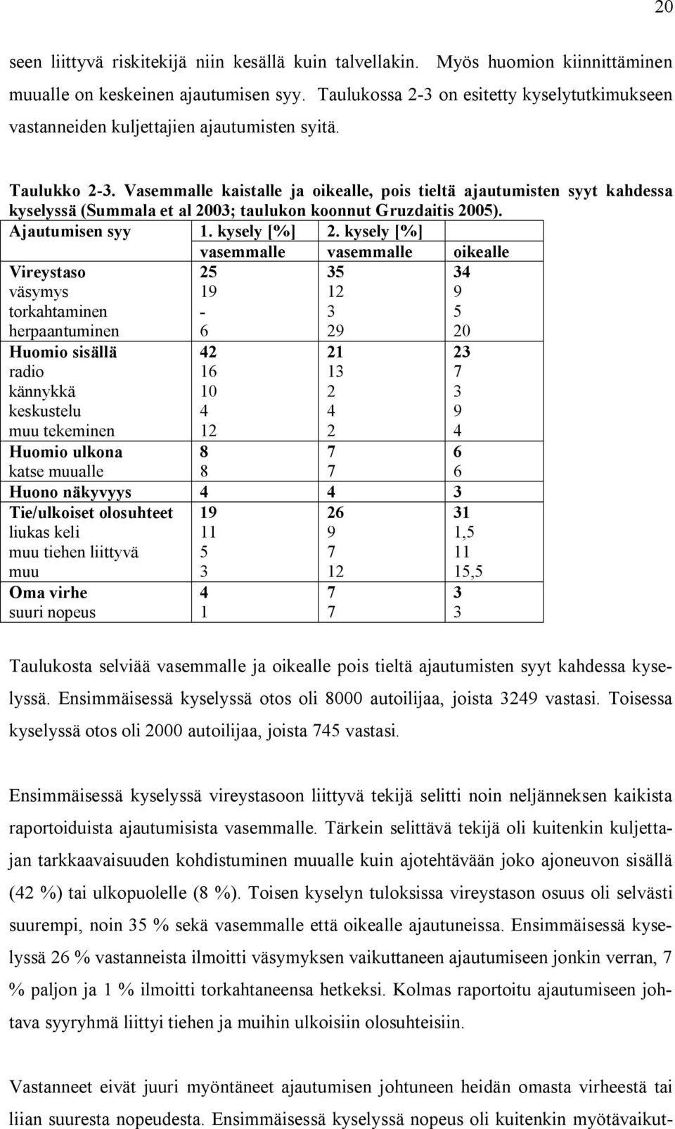 Vasemmalle kaistalle ja oikealle, pois tieltä ajautumisten syyt kahdessa kyselyssä (Summala et al 2003; taulukon koonnut Gruzdaitis 2005). Ajautumisen syy 1. kysely [%] 2.