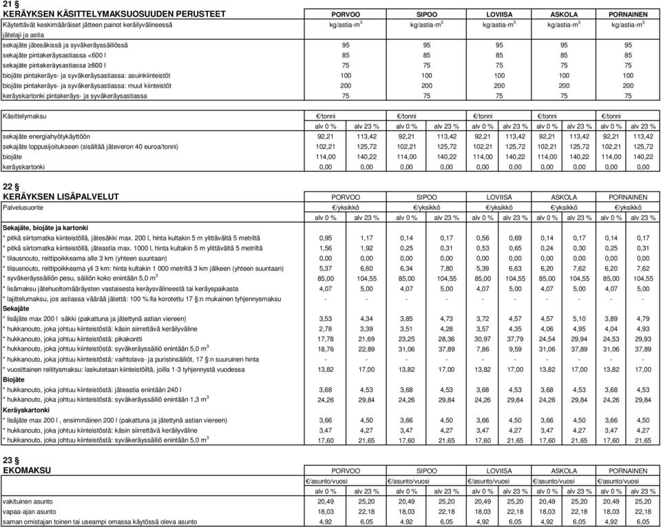 syväkeräysastiassa kg/astia-m 3 kg/astia-m 3 kg/astia-m 3 kg/astia-m 3 kg/astia-m 3 100 100 100 100 100 Käsittelymaksu sekajäte energiahyötykäyttöön 92,21 113,42 92,21 113,42 92,21 113,42 92,21