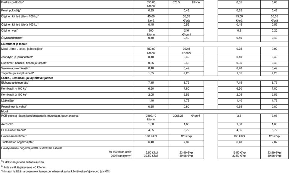 Valokuvauskemikaalit* Torjunta- ja suojeluaineet* Lääke-, kemikaali- ja lajiteltavat jätteet Elohopeapitoinen jäte* Kemikaalit < 100 kg* Kemikaalit 100 kg* Lääkejäte * Pesuaineet ja vahat* Muut