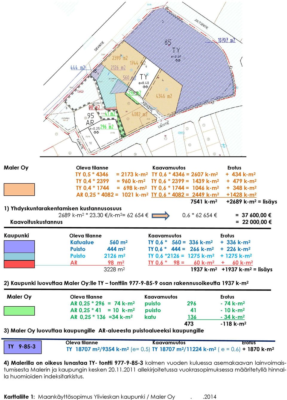 /k-m 2 = 62 654 0,6 * 62 654 = 37 600,00 Kaavoituskustannus = 22 000,00 Kaupunki Oleva tilanne Kaavamuutos Erotus Katualue 560 m 2 TY 0,6 * 560 = 336 k-m 2 + 336 k-m 2 Puisto 444 m 2 TY 0,6 * 444 =