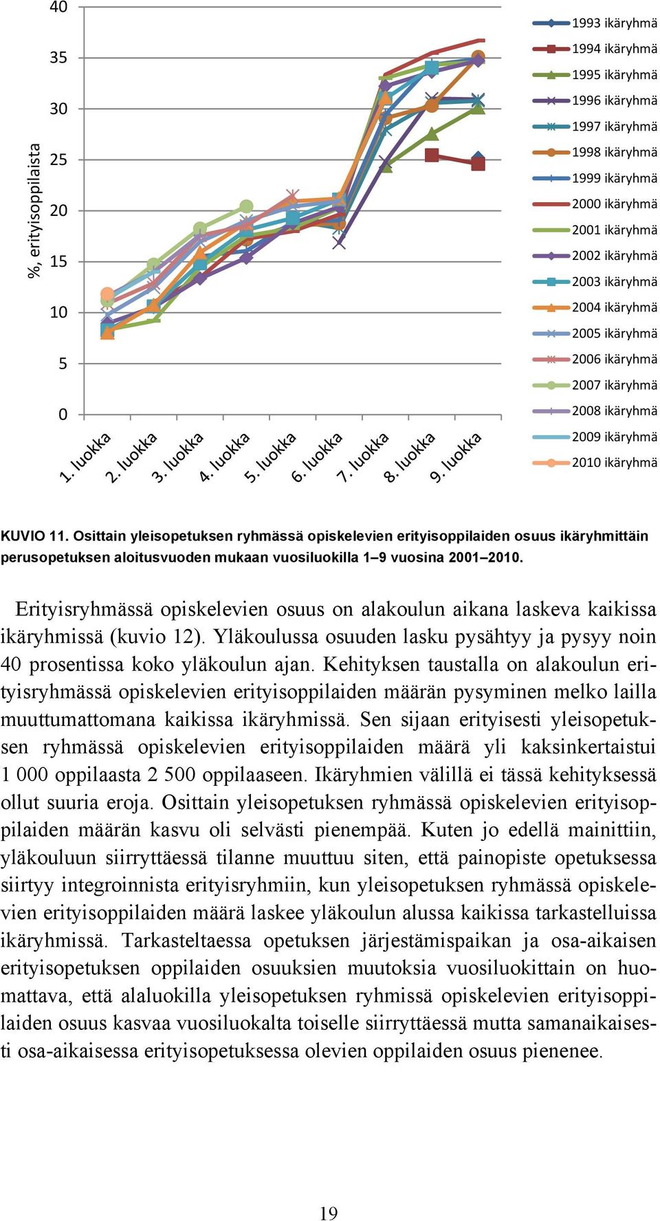 Erityisryhmässä opiskelevien osuus on alakoulun aikana laskeva kaikissa ikäryhmissä (kuvio 12). Yläkoulussa osuuden lasku pysähtyy ja pysyy noin 4 prosentissa koko yläkoulun ajan.