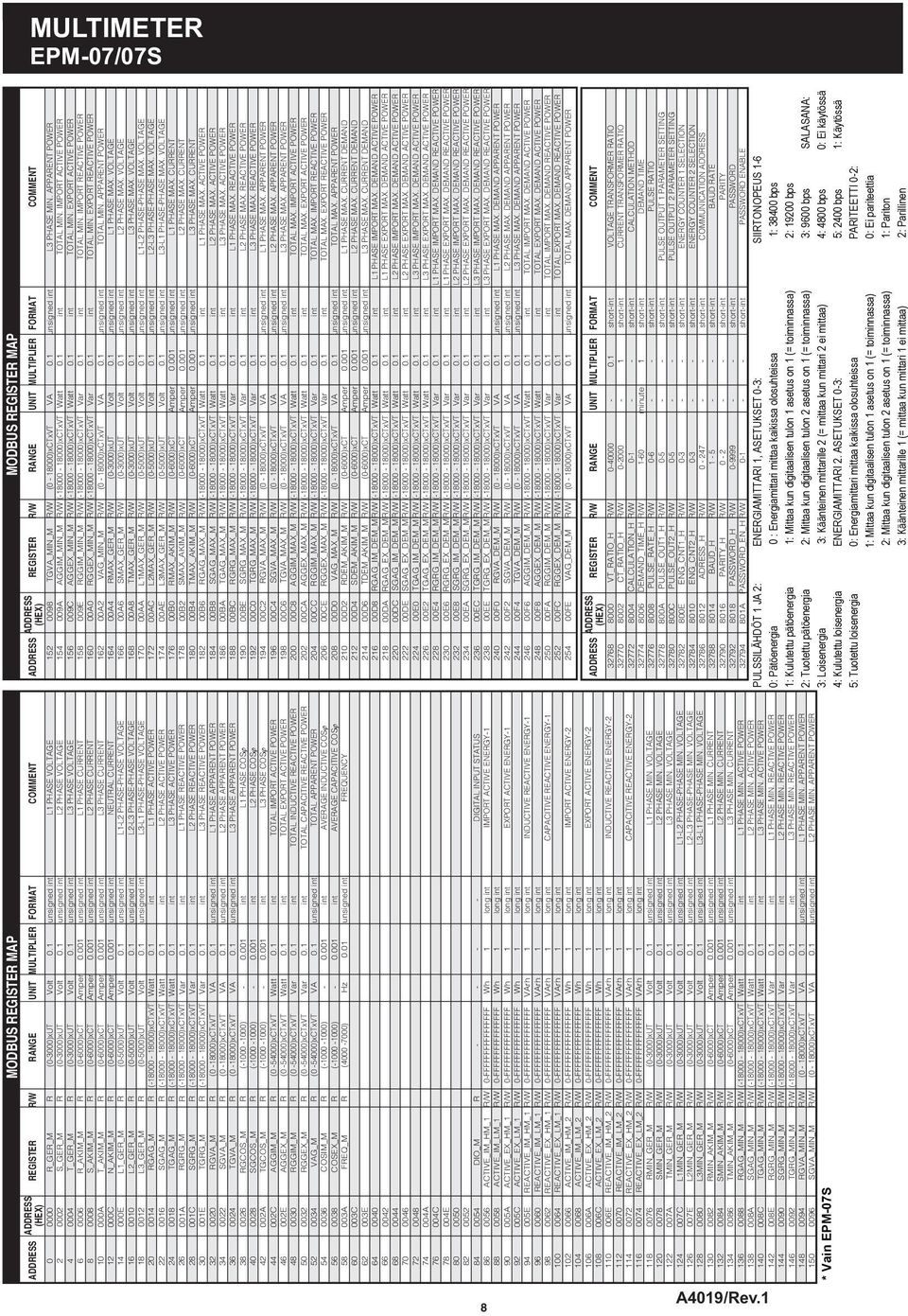 001 unsigned int 1 PHASE CURRET 8 0008 S_AIM_M R (0-6000)xCT Amper 0.001 unsigned int 2 PHASE CURRET 10 000A T_AIM_M R (0-6000)xCT Amper 0.