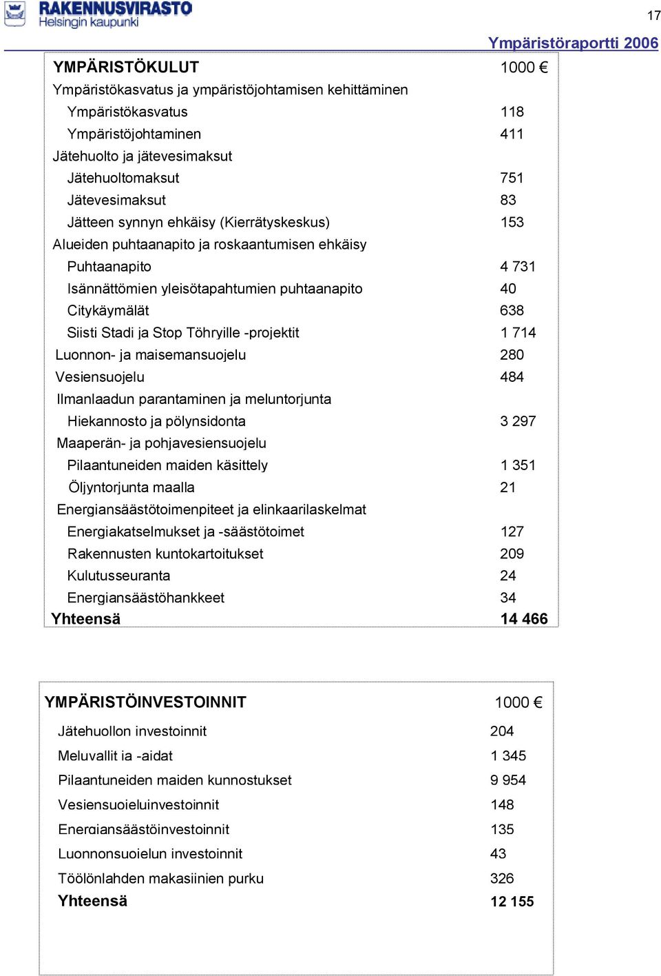 -projektit 1 714 Luonnon- ja maisemansuojelu 280 Vesiensuojelu 484 Ilmanlaadun parantaminen ja meluntorjunta Hiekannosto ja pölynsidonta 3 297 Maaperän- ja pohjavesiensuojelu Pilaantuneiden maiden