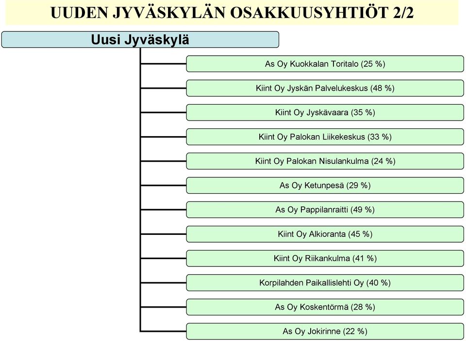 Nisulankulma (24 %) As Oy Ketunpesä (29 %) As Oy Pappilanraitti (49 %) Kiint Oy Alkioranta (45 %)