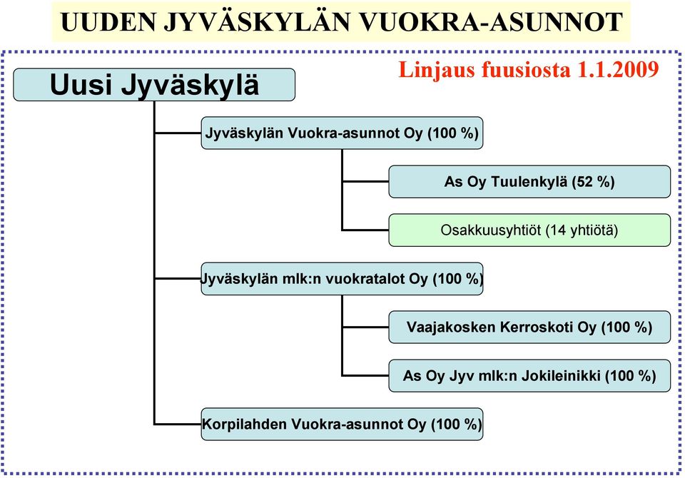 Osakkuusyhtiöt (14 yhtiötä) Jyväskylän mlk:n vuokratalot Oy (100 %)