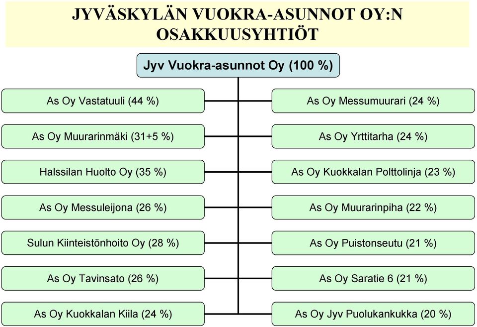 Kuokkalan Polttolinja (23 %) As Oy Messuleijona (26 %) As Oy Muurarinpiha (22 %) Sulun Kiinteistönhoito Oy (28 %)