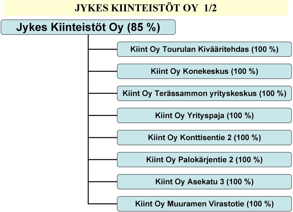 yrityskeskus (100 %) Kiint Oy Yrityspaja (100 %) Kiint Oy Konttisentie 2 (100