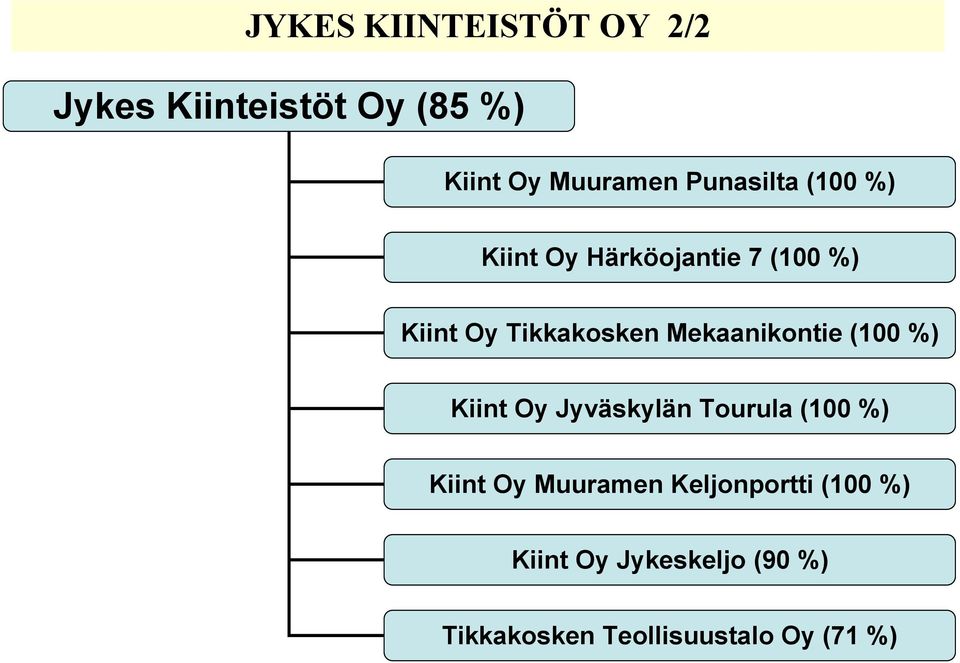 Mekaanikontie (100 %) Kiint Oy Jyväskylän Tourula (100 %) Kiint Oy Muuramen