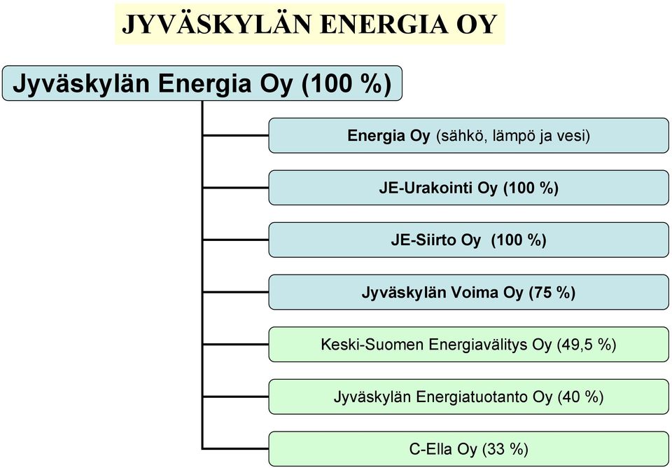 (100 %) Jyväskylän Voima Oy (75 %) Keski-Suomen Energiavälitys