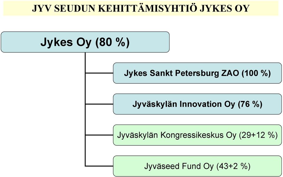 Jyväskylän Innovation Oy (76 %) Jyväskylän