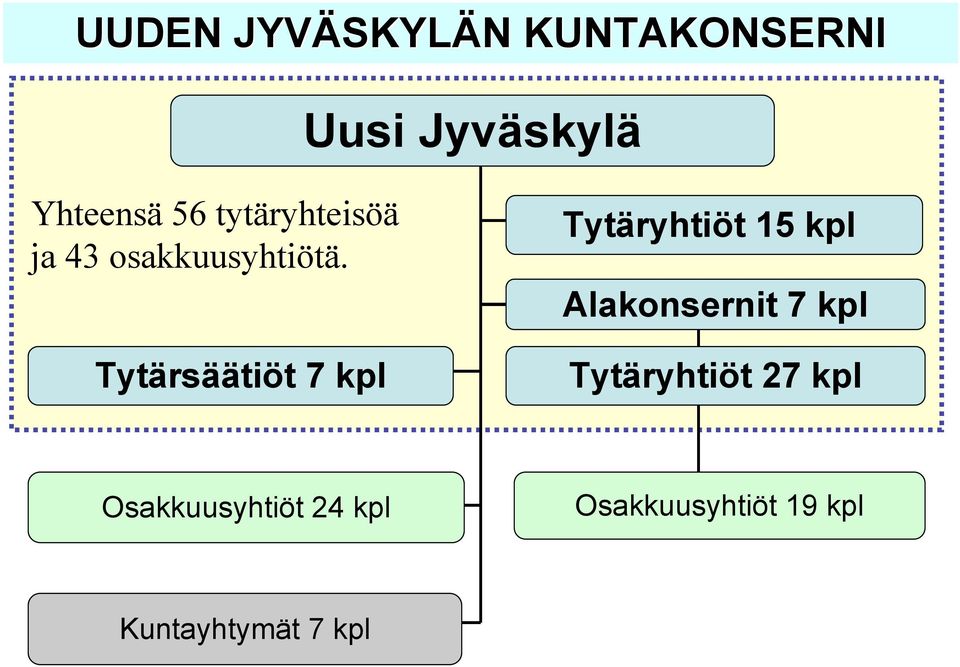 Tytärsäätiöt 7 kpl Tytäryhtiöt 15 kpl Alakonsernit 7