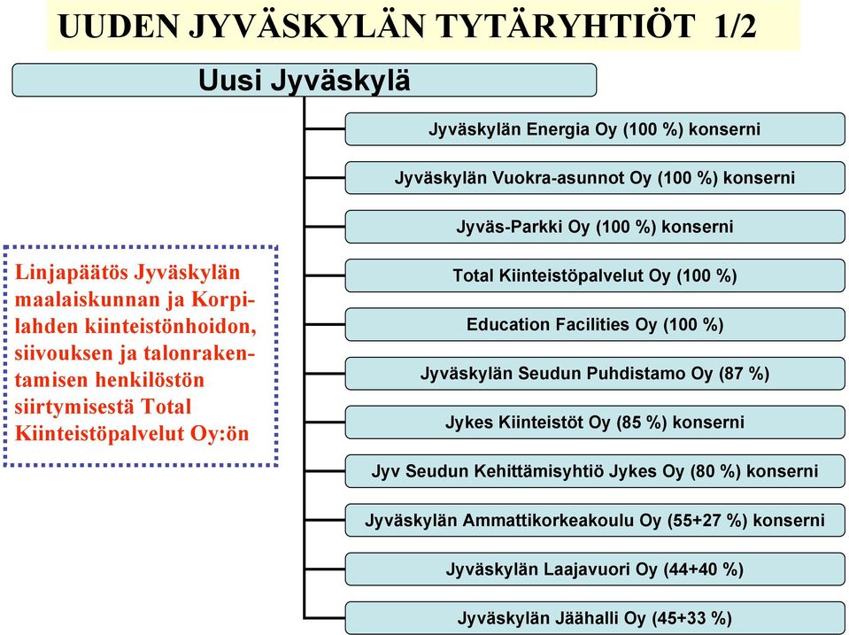 Oy:ön Total Kiinteistöpalvelut Oy (100 %) Education Facilities Oy (100 %) Jyväskylän Seudun Puhdistamo Oy (87 %) Jykes Kiinteistöt Oy (85 %) konserni Jyv