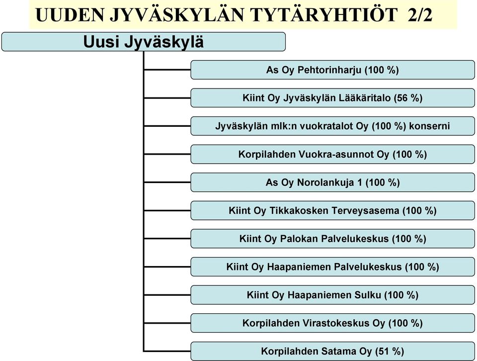 (100 %) Kiint Oy Tikkakosken Terveysasema (100 %) Kiint Oy Palokan Palvelukeskus (100 %) Kiint Oy Haapaniemen