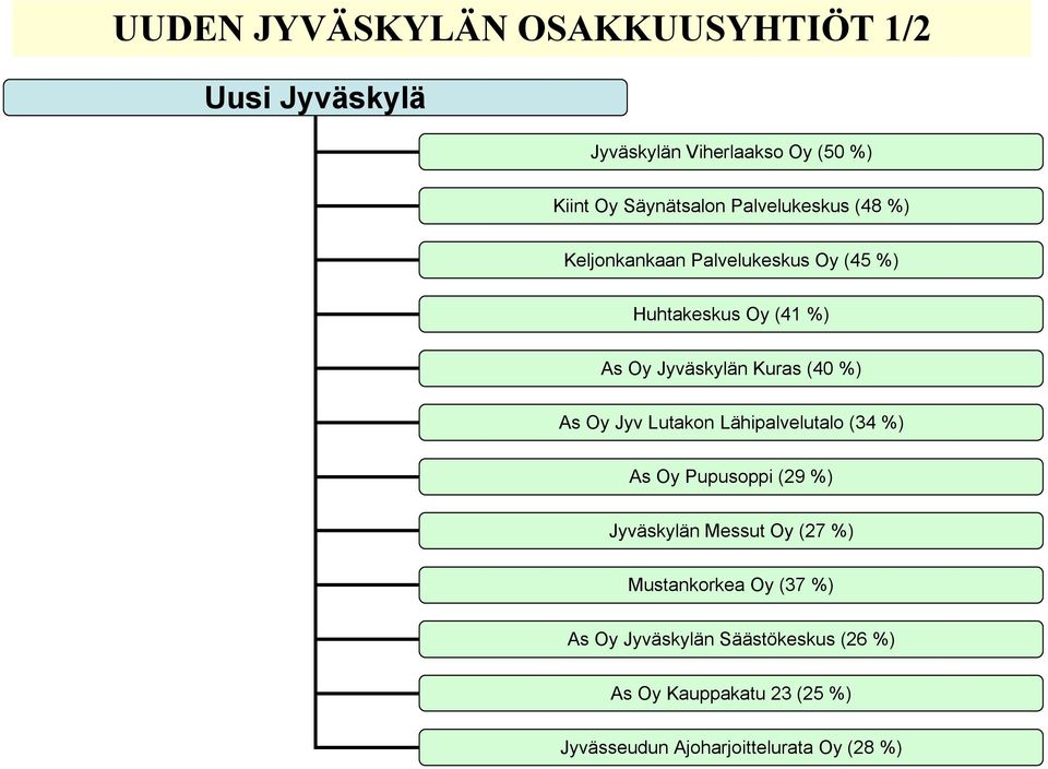 Jyv Lutakon Lähipalvelutalo (34 %) As Oy Pupusoppi (29 %) Jyväskylän Messut Oy (27 %) Mustankorkea Oy