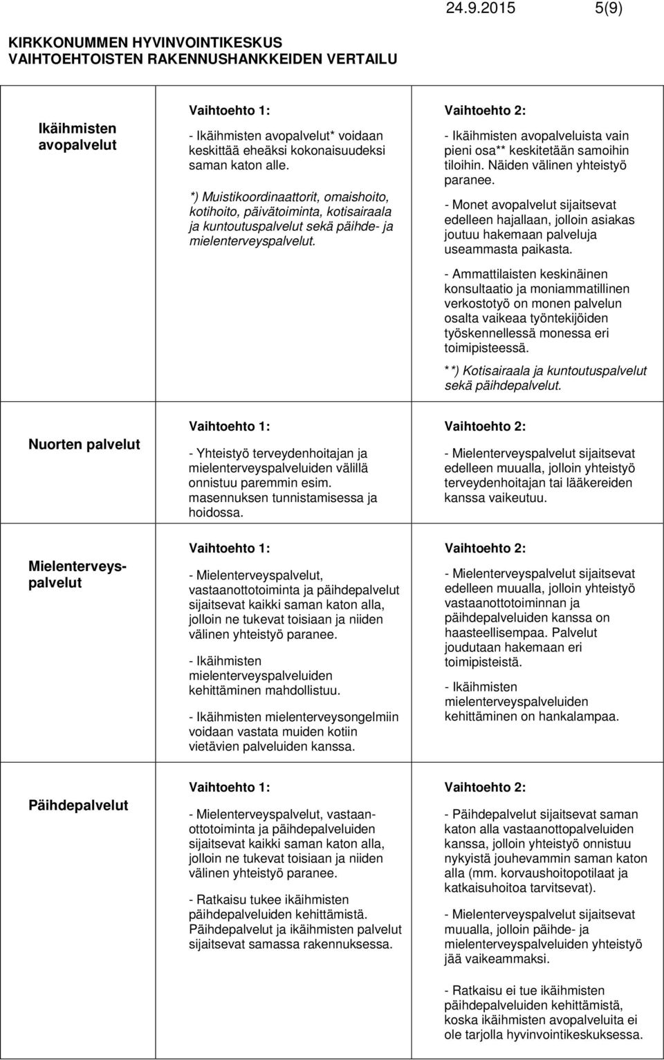 - Ikäihmisten avopalveluista vain pieni osa** keskitetään samoihin tiloihin. Näiden välinen yhteistyö paranee.