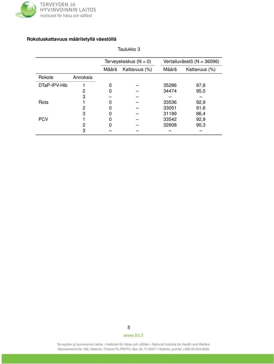 Määrä Kattavuus (%) DTaP-IPV-Hib 1 0 35286 97,8 2 0 34474 95,5 3 Rota 1