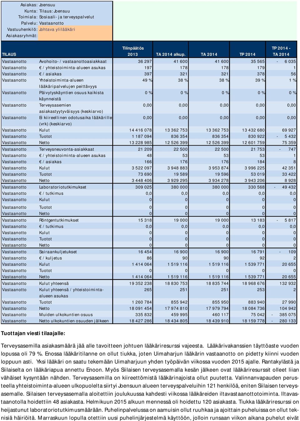 Vastaanotto Yhteistoiminta-alueen 49 % 38 % 38 % 39 % 1 % lääkäripalvelujen peittävyys Vastaanotto Päivytyskäyntien osuus kaikista 0 % 0 % 0 % 0 % 0 % käynneistä Vastaanotto Terveysasemien 0,00 0,00