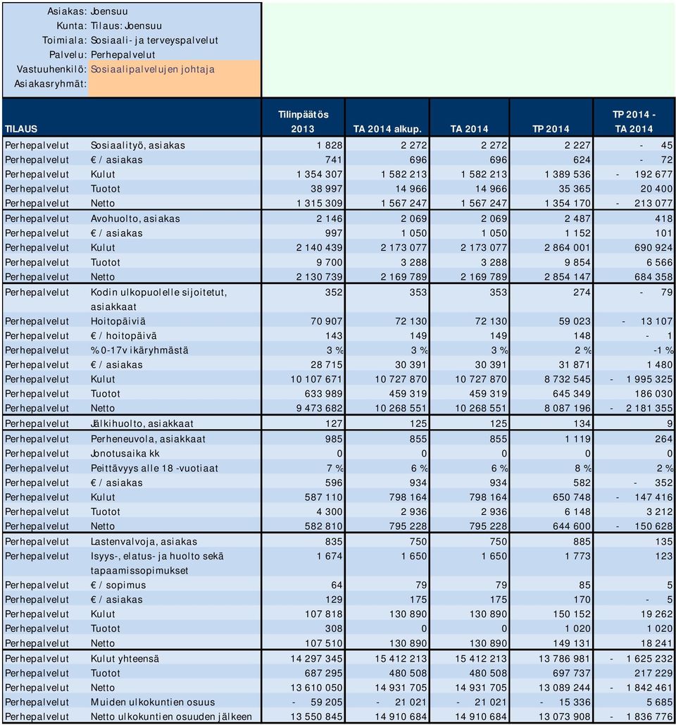 Tuotot 38 997 14 966 14 966 35 365 20 400 Perhepalvelut Netto 1 315 309 1 567 247 1 567 247 1 354 170-213 077 Perhepalvelut Avohuolto, asiakas 2 146 2 069 2 069 2 487 418 Perhepalvelut / asiakas 997