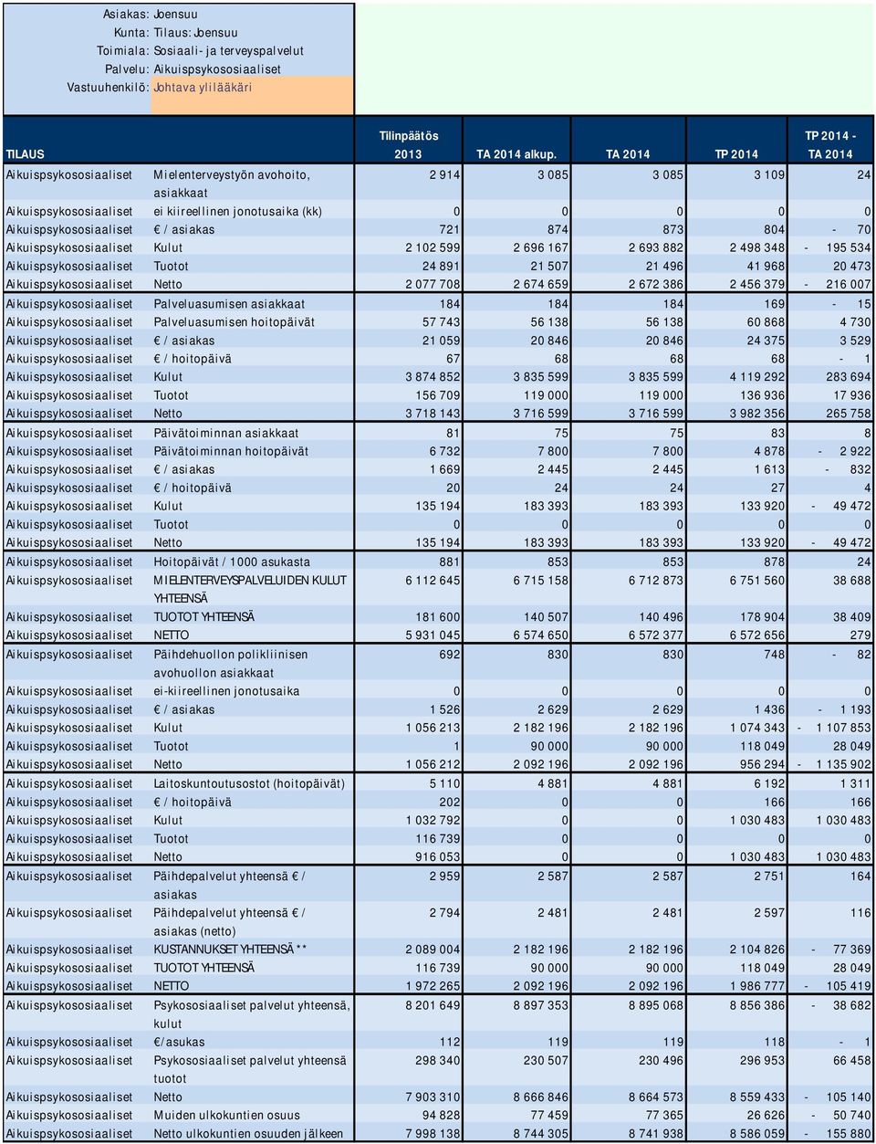 874 873 804-70 Aikuispsykososiaaliset Kulut 2 102 599 2 696 167 2 693 882 2 498 348-195 534 Aikuispsykososiaaliset Tuotot 24 891 21 507 21 496 41 968 20 473 Aikuispsykososiaaliset Netto 2 077 708 2