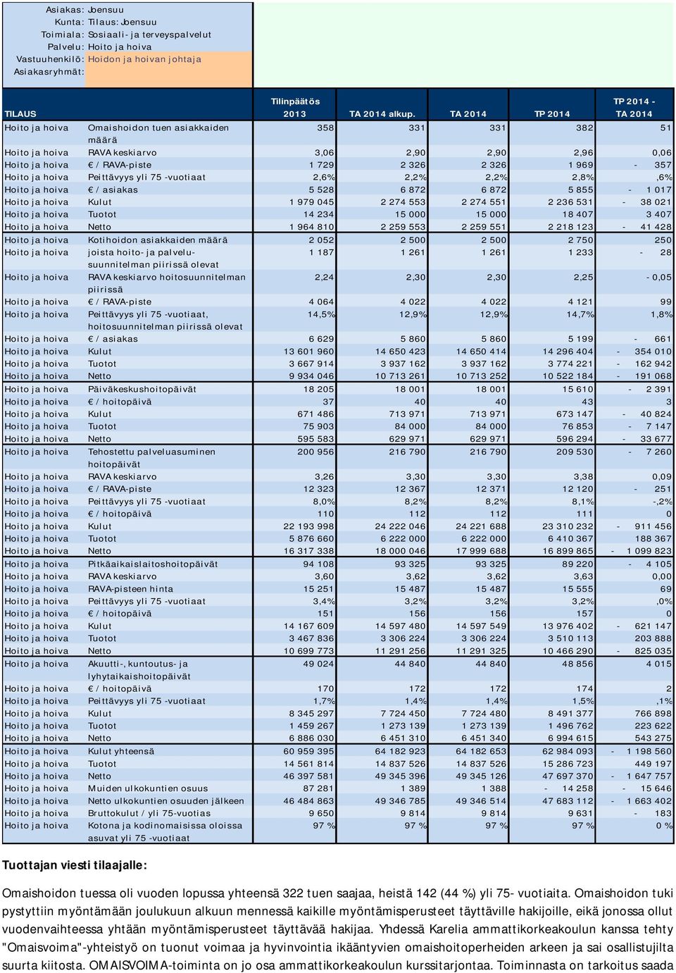 yli 75 -vuotiaat 2,6% 2,2% 2,2% 2,8%,6% Hoito ja hoiva / asiakas 5 528 6 872 6 872 5 855-1 017 Hoito ja hoiva Kulut 1 979 045 2 274 553 2 274 551 2 236 531-38 021 Hoito ja hoiva Tuotot 14 234 15 000