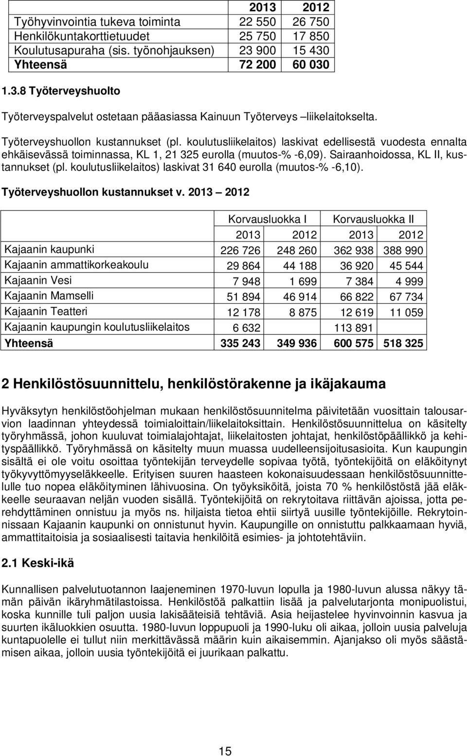 Sairaanhoidossa, KL II, kustannukset (pl. koulutusliikelaitos) laskivat 31 640 eurolla (muutos-% -6,10). Työterveyshuollon kustannukset v.
