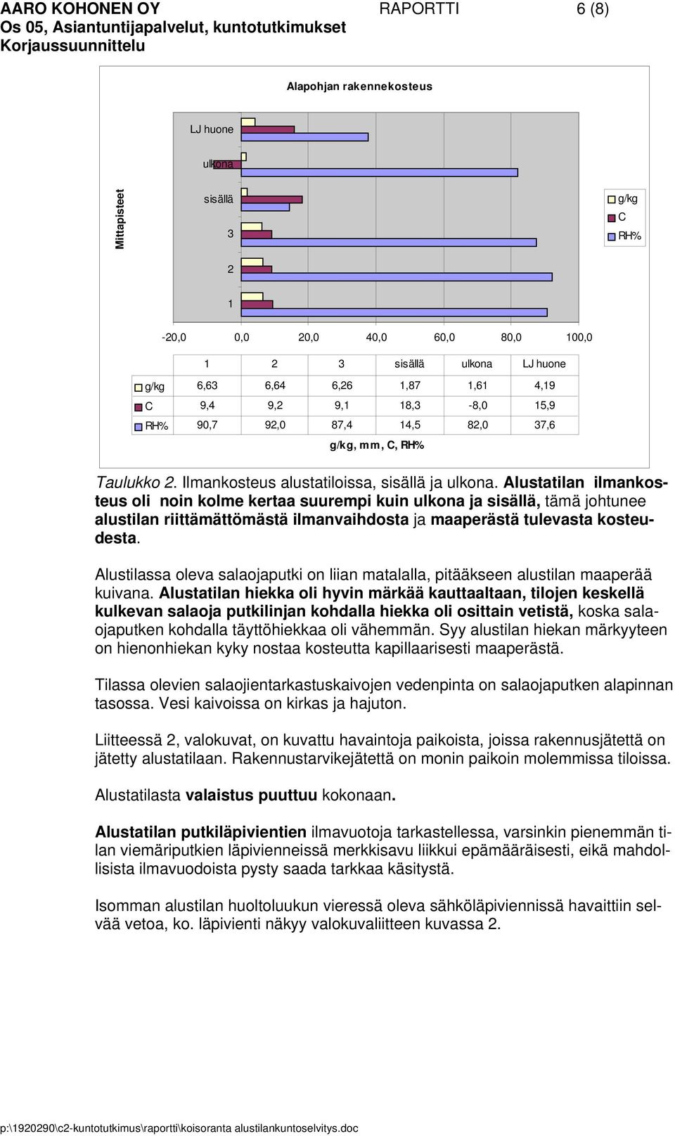 Vesi kaivoissa on kirkas ja hajuton. Liitteessä 2, valokuvat, on kuvattu havaintoja paikoista, joissa rakennusjätettä on jätetty alustatilaan.