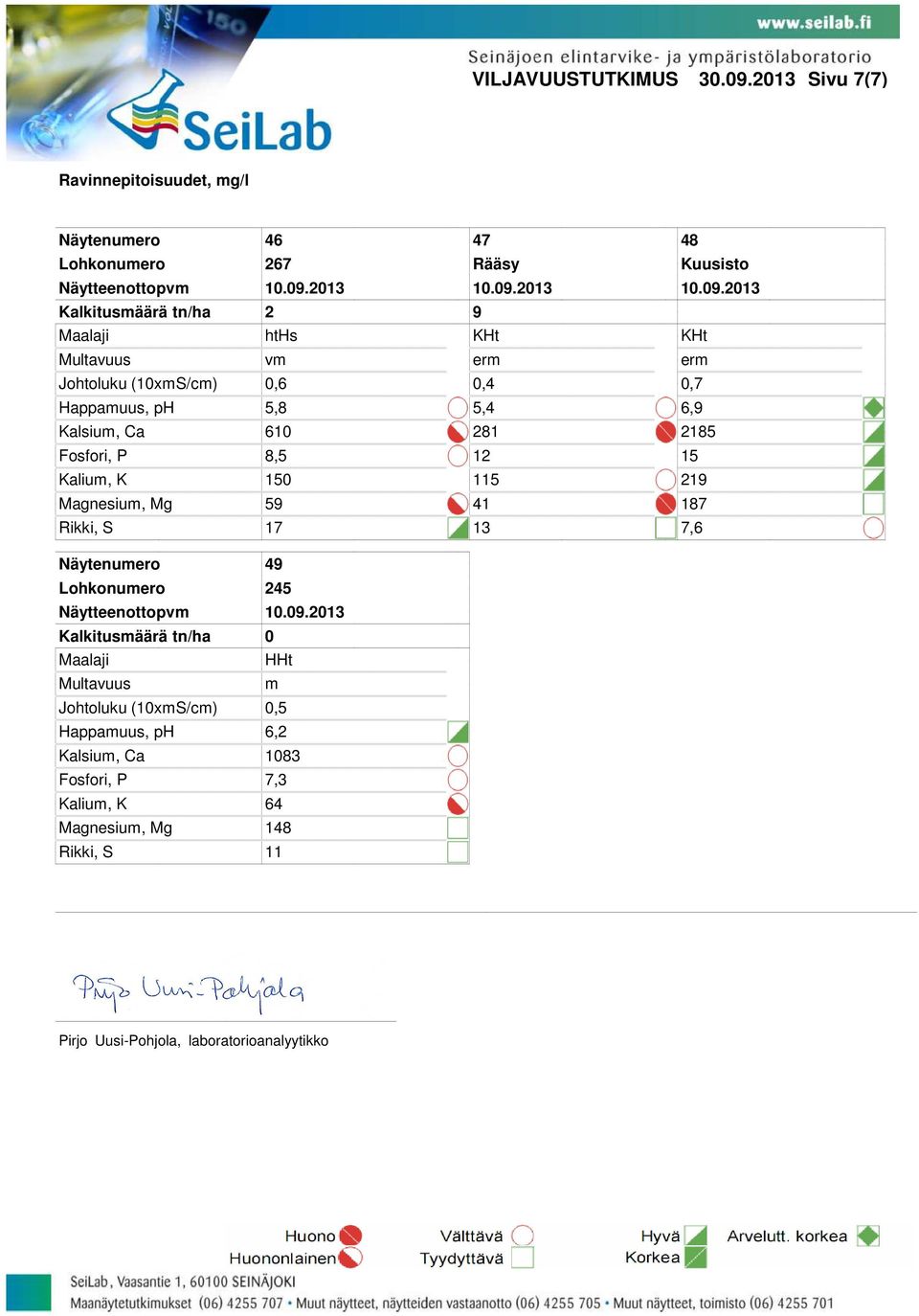 (xms/cm),6,4, Happamuus, ph,8,4 6, Kalsium, Ca 6 28 28 Fosfori, P 8, 2 Kalium, K 2 Magnesium, Mg 4 8