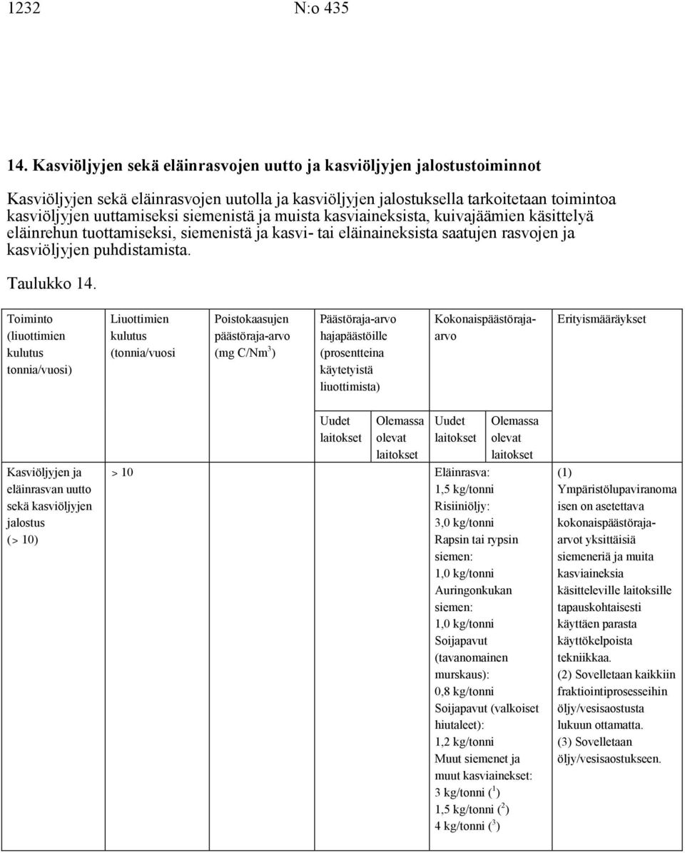 siemenistä ja muista kasviaineksista, kuivajäämien käsittelyä eläinrehun tuottamiseksi, siemenistä ja kasvi- tai eläinaineksista saatujen rasvojen ja kasviöljyjen puhdistamista. Taulukko 14.