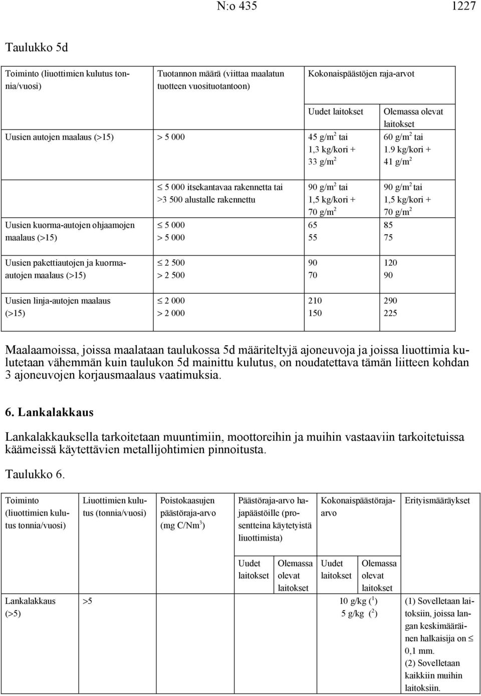 9 kg/kori + 41 g/m 2 5 000 itsekantavaa rakennetta tai >3 500 alustalle rakennettu 90 g/m 2 tai 1,5 kg/kori + 70 g/m 2 90 g/m 2 tai 1,5 kg/kori + 70 g/m 2 Uusien kuorma-autojen ohjaamojen maalaus