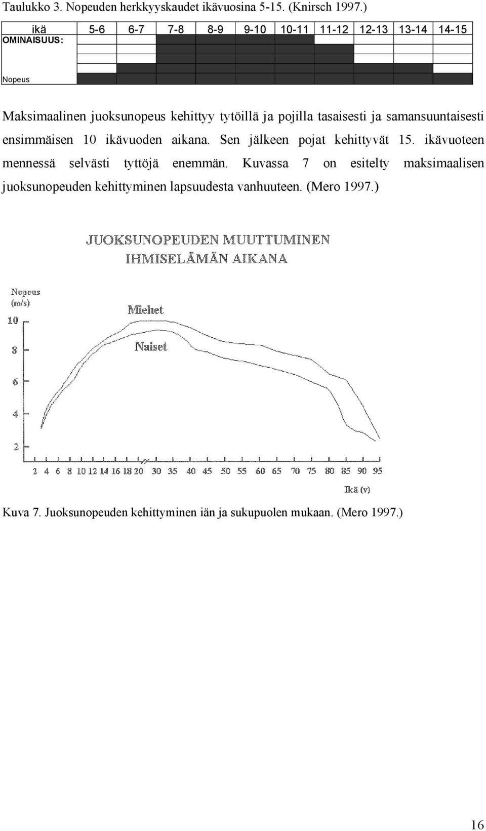 pojilla tasaisesti ja samansuuntaisesti ensimmäisen 10 ikävuoden aikana. Sen jälkeen pojat kehittyvät 15.