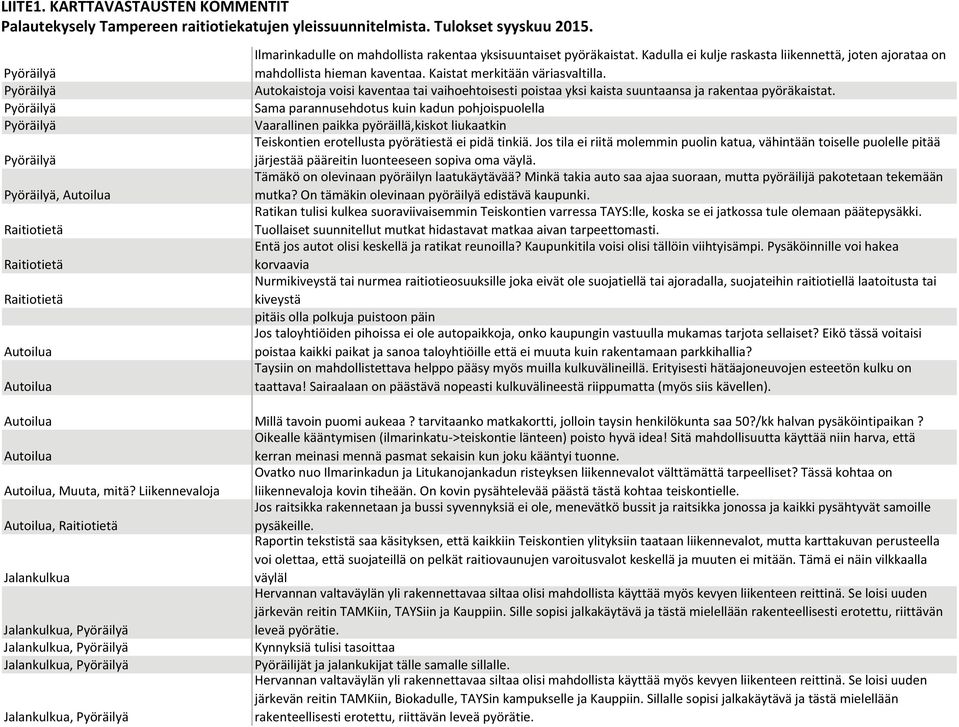 Sama parannusehdotus kuin kadun pohjoispuolella Vaarallinen paikka pyöräillä,kiskot liukaatkin Teiskontien erotellusta pyörätiestä ei pidä tinkiä.