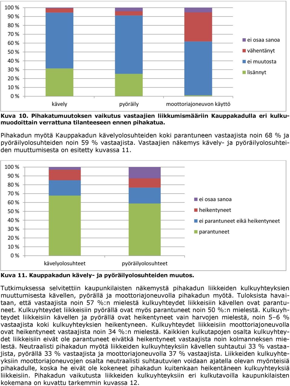 Pihakadun myötä Kauppakadun kävelyolosuhteiden koki parantuneen vastaajista noin 68 % ja pyöräilyolosuhteiden noin 59 % vastaajista.