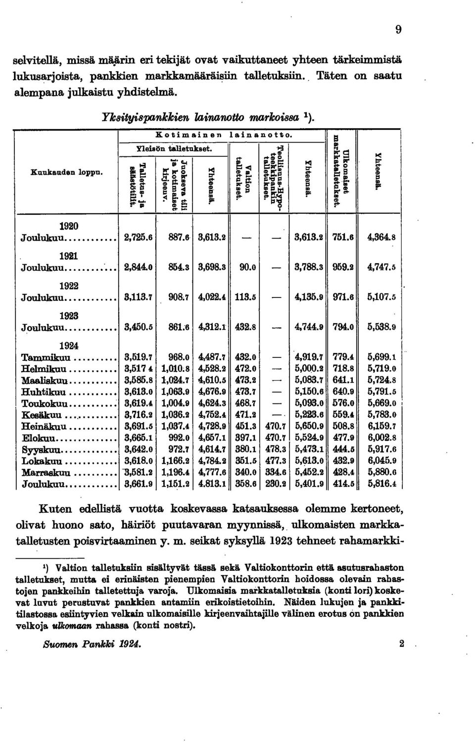 ~ =-...-.0- ~." :S cs &[ ;.g... :g 8 ~.. CS ~ = "' =.. F =t.f.. ~~ 0'.0- " s;_. ~ ~. ~ "' ".. F ~~.~... ~ CD = ~. '' 920 Joulukuu... 2,725.6 887.6 3,63.2 - - 3,63.2 75.6 4,364.8 92 Joulukuu...... 2,844.