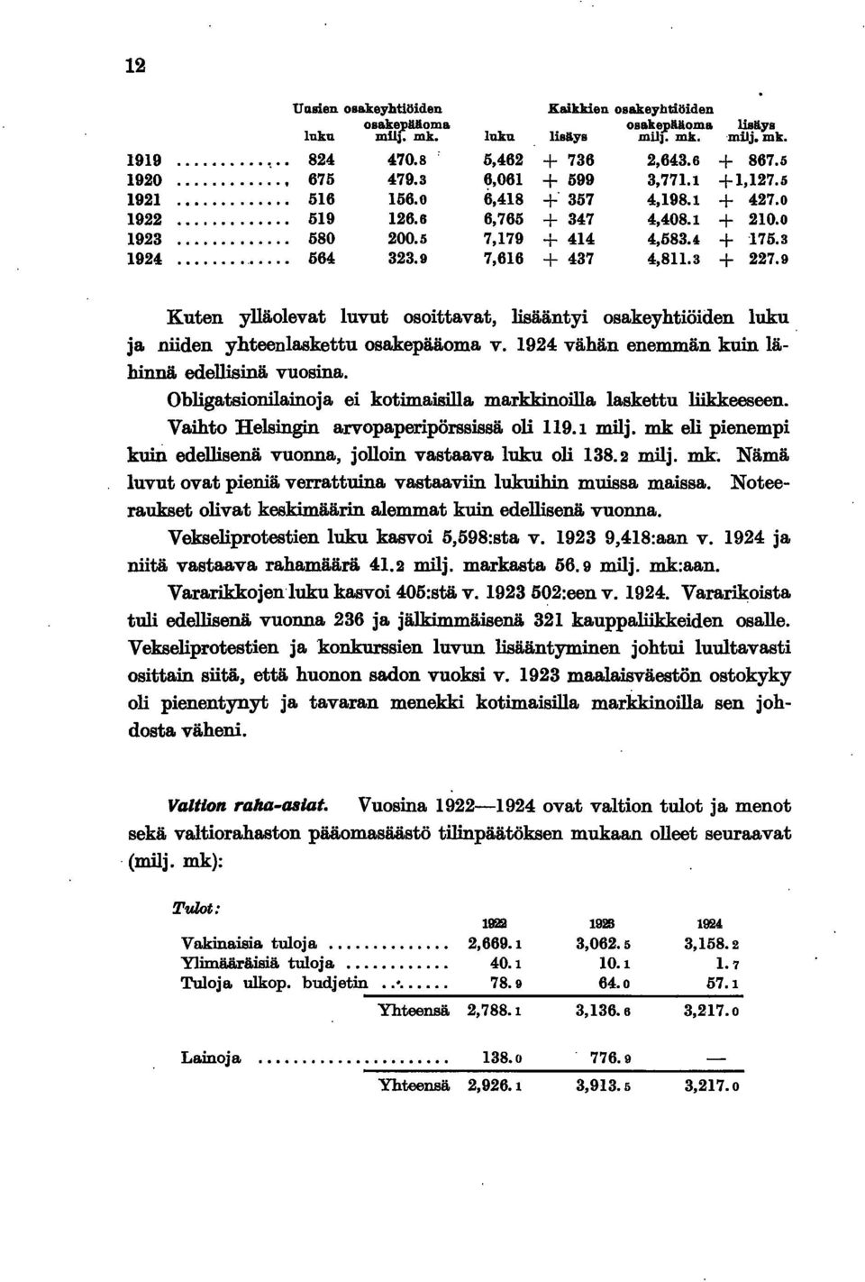 ä,olevat luvut osottavat, lsäänty osakeyhtöden luku ja nden yhteenlaskettu osakepääoma v. 924 vähän enemmän kun lähnnä edellsnä vuosna. Oblgatsonlanoja e kotmaslla markknolla laskettu lkkeeseen.