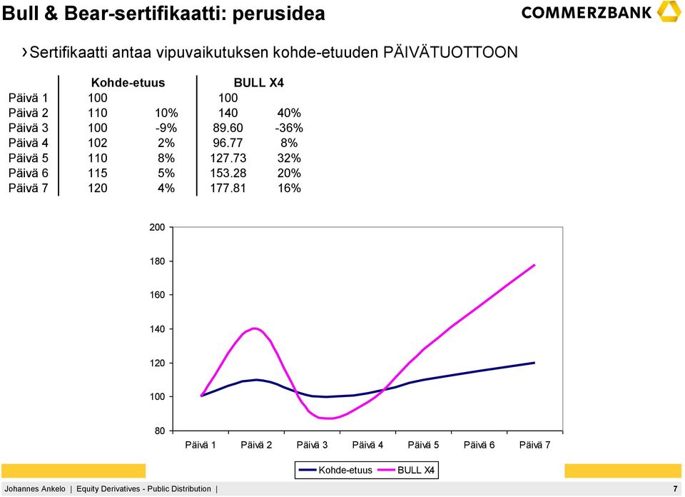 60-36% Päivä 4 102 2% 96.77 8% Päivä 5 110 8% 127.73 32% Päivä 6 115 5% 153.