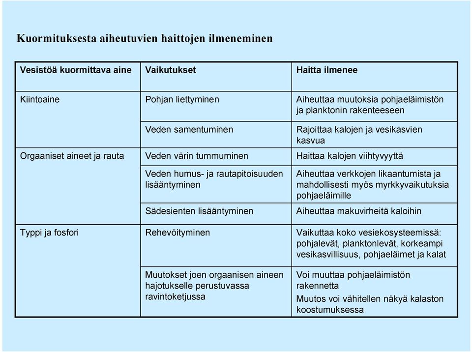 muutoksia pohjaeläimistön ja planktonin rakenteeseen Rajoittaa kalojen ja vesikasvien kasvua Haittaa kalojen viihtyvyyttä Aiheuttaa verkkojen likaantumista ja mahdollisesti myös myrkkyvaikutuksia