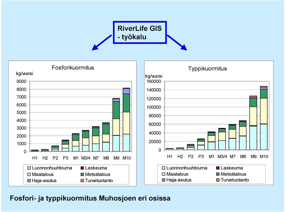 P3 M1 M3/4 M7 M8 M9 M10 Luonnonhuuhtouma Maatalous Haja asutus Laskeuma Metsätalous Turvetuotanto