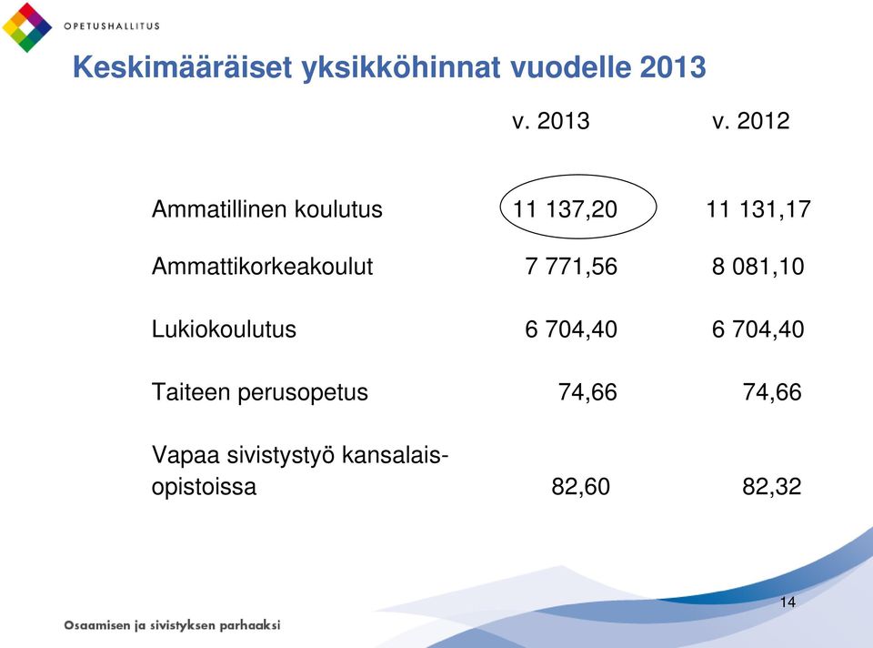 2012 Ammatillinen koulutus 11 137,20 11 131,17