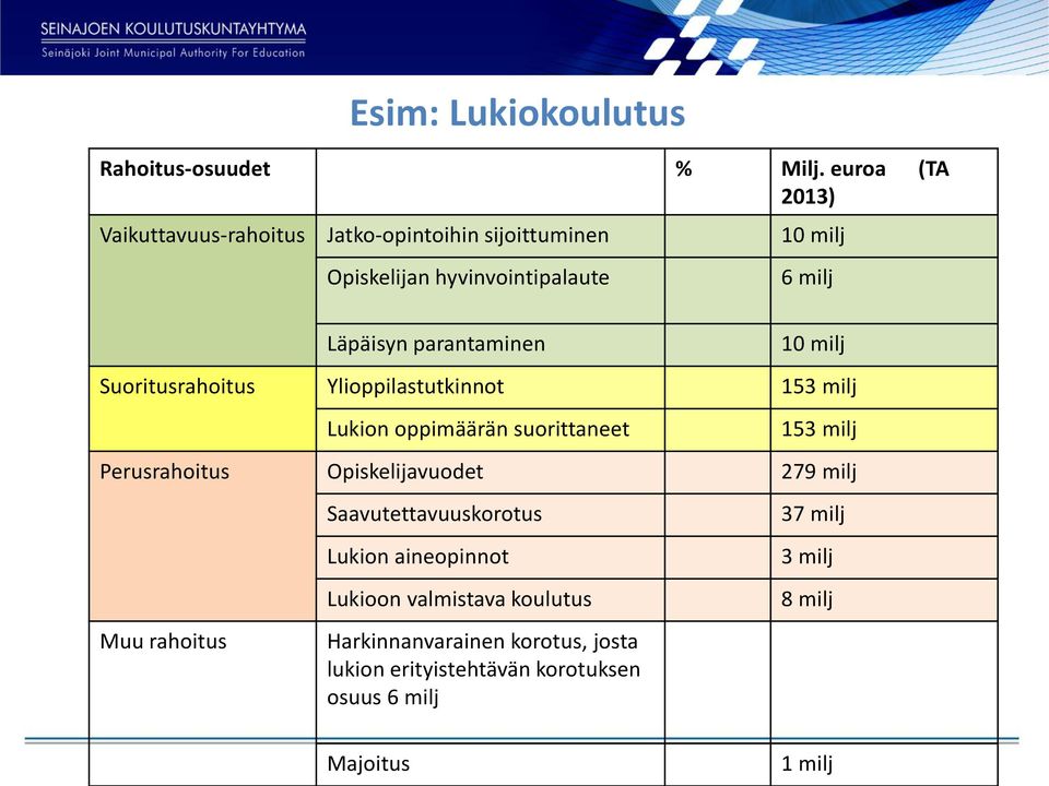 parantaminen 6 milj 10 milj Suoritusrahoitus Ylioppilastutkinnot 153 milj Lukion oppimäärän suorittaneet 153 milj Perusrahoitus