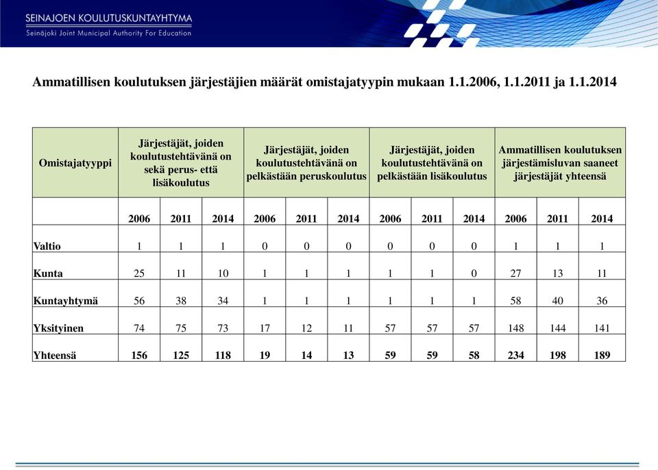 pelkästään peruskoulutus Järjestäjät, joiden koulutustehtävänä on pelkästään lisäkoulutus Ammatillisen koulutuksen järjestämisluvan saaneet järjestäjät yhteensä