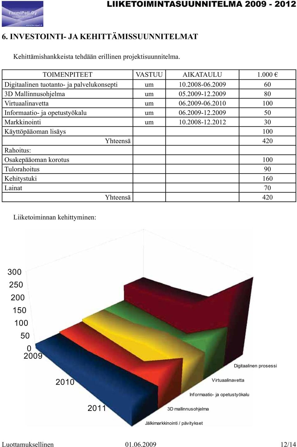 2009-06.2010 100 Informaatio- ja opetustyökalu um 06.2009-12.2009 50 Markkinointi um 10.2008-12.