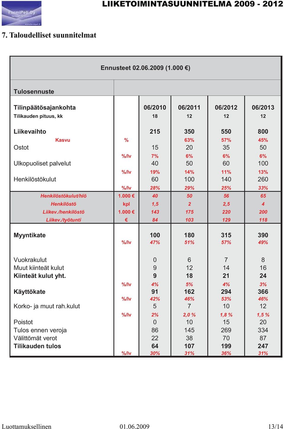 Ulkopuoliset palvelut 40 50 60 100 %/lv 19% 14% 11% 13% Henkilöstökulut 60 100 140 260 %/lv 28% 29% 25% 33% Henkilöstökulut/hlö 1.000 40 50 56 65 Henkilöstö kpl 1,5 2 2,5 4 Liikev./henkilöstö 1.