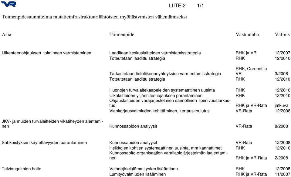 laadittu strategia RHK 12/2010 Huonojen turvalaitekaapeleiden systemaattinen uusinta RHK 12/2010 Ulkolaitteiden ylijännitesuojauksen parantaminen RHK 12/2010 Ohjauslaitteiden varajärjestelmien