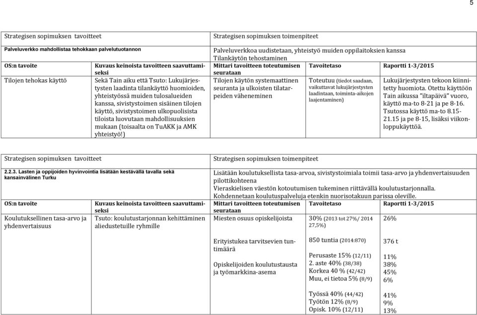 ) Palveluverkkoa uudistetaan, yhteistyö muiden oppilaitoksien kanssa Tilankäytön tehostaminen Tilojen käytön systemaattinen seuranta ja ulkoisten tilatarpeiden väheneminen Toteutuu (tiedot saadaan,