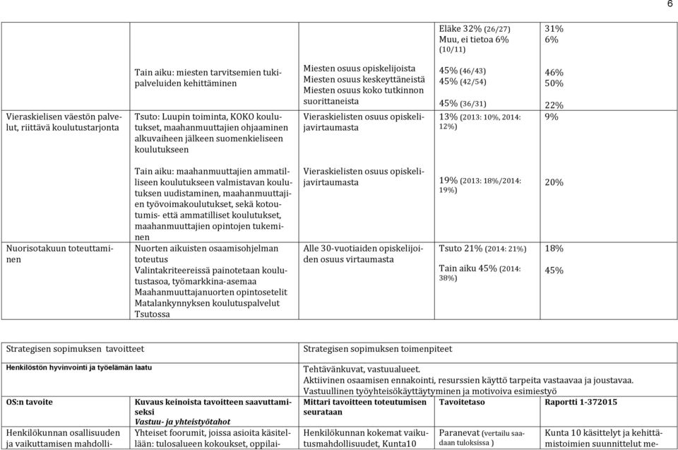 Vieraskielisten osuus opiskelijavirtaumasta 45% (46/43) 45% (42/54) 45% (36/31) 13% (2013: 10%, 2014: 12%) 46% 50% 22% 9% Nuorisotakuun toteuttaminen Tain aiku: maahanmuuttajien ammatilliseen