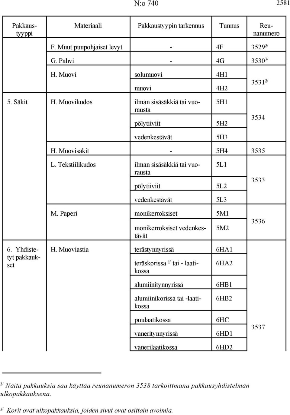 Tekstiilikudos ilman sisäsäkkiä tai vuo- 5L1 rausta pölytiiviit 5L2 3533 vedenkestävät 5L3 M. Paperi monikerroksiset 5M1 monikerroksiset vedenkes- 5M2 tävät 3536 6. Yhdiste- H.