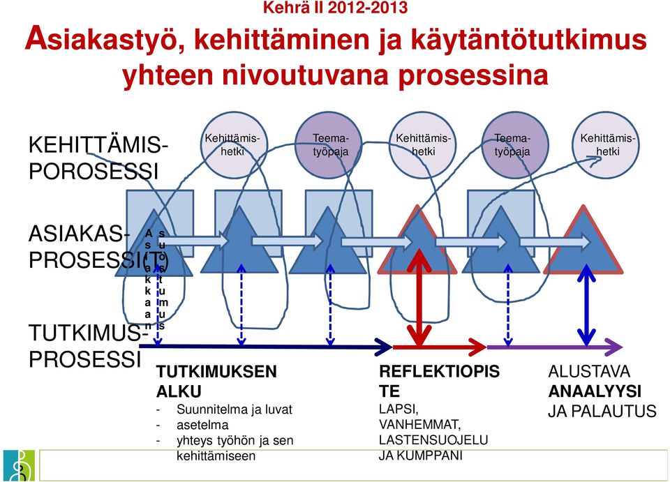 PROSESSI(T) a k k a a n TUTKIMUS- PROSESSI s t u m u s TUTKIMUKSEN ALKU - Suunnitelma ja luvat - asetelma -