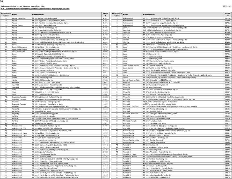 Masala jkp-tie 257291 B Askola Mt 1605 Nyypakka - Särkijärven koulu jkp-tie 018031 B Kirkkonummi Mt 11277 Hirsalantie, kt 51 - Långvik jkp-tie 257301 B Askola Mt 1605 Forslätt - Juornaankylän